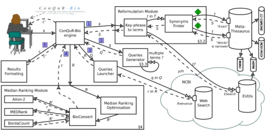Fig. 1. Architecture of ConQuR-Bio. Solid arrows represent requests and dotted ar- ar-rows responses