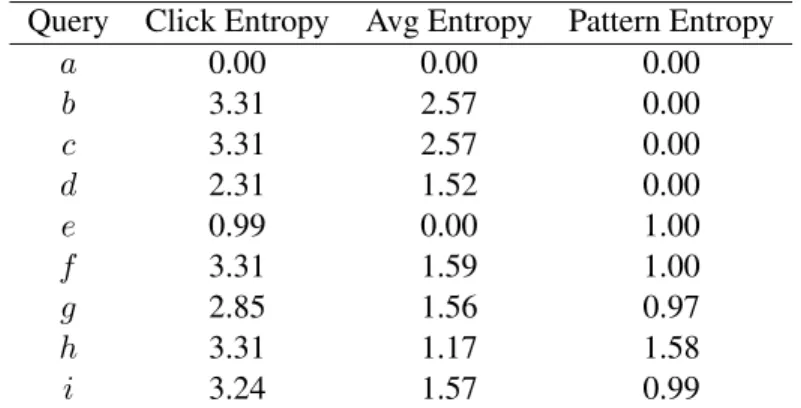 Table 3.3: Comparison of ambiguity metrics on synthetic queries Query Click Entropy Avg Entropy Pattern Entropy