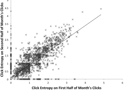 Figure 3.2: Temporal stability of click entropy on 5000 random queries, cor = 0.81.