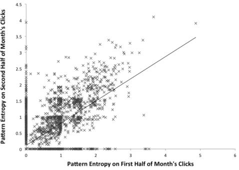 Figure 3.4: Temporal stability of pattern entropy on 5000 random queries, cor = 0.68.