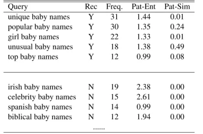 Table 3.8: Query recommendation for “baby names” (H p (q)=2.76)
