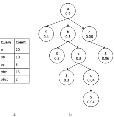 Figure 4.3: Trie with highest probabilities