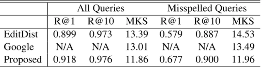 Table 4.3: Comparison of performance with baseline systems All Queries Misspelled Queries