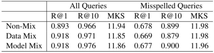 Table 4.4: Comparison of performance with baseline systems All Queries Misspelled Queries