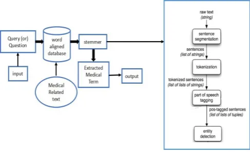 Fig -1: System Architecture for Medical Knowledge Extraction 