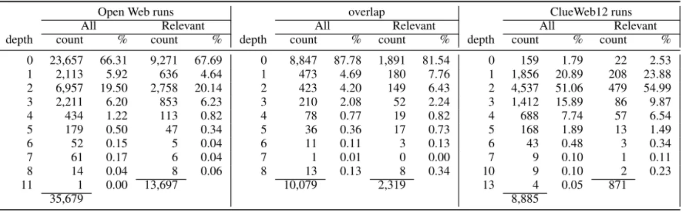 Table 3: Distribution of URLs depth over the documents in Open Web qrels, documents from Open Web qrels that exist in ClueWeb12 collection, and the ClueWeb12 qrels.