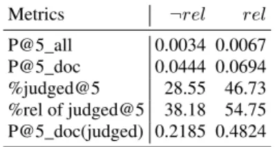 Table 7: Language model constructed from relevant and not rele- rele-vant documents.