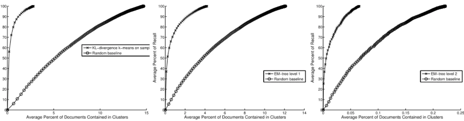 Figure 4: ClueWeb09 – 1000 KL- KL-divergence k-means clusters