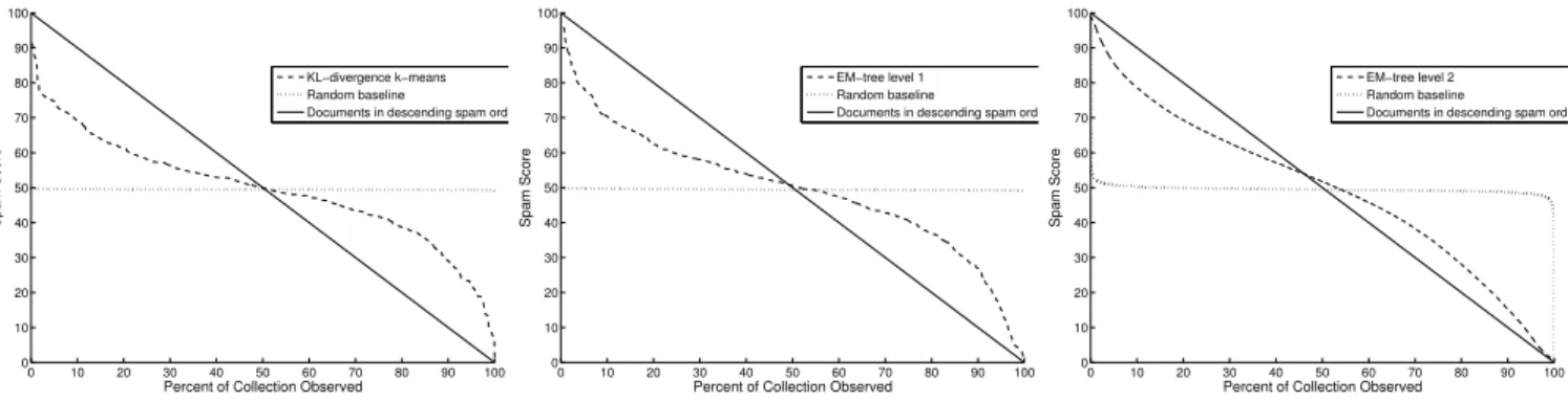Figure 10: ClueWeb09 – 1000 KL- KL-divergence k-means clusters