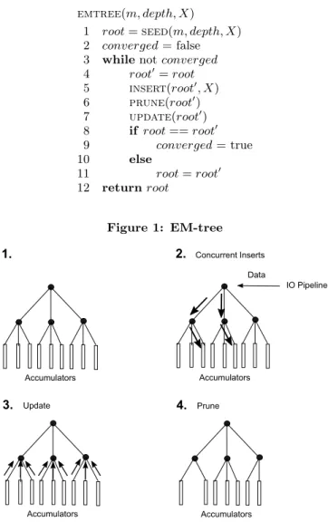 Figure 2: Streaming EM-tree Iteration