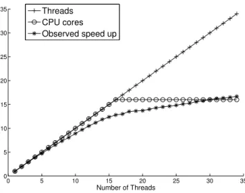 Figure 3 contains the results of an experiment to test how EM-tree scales with the number of threads used