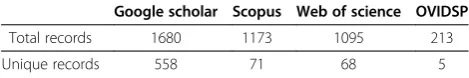Table 1 Records identified by each of the 4 citationresources