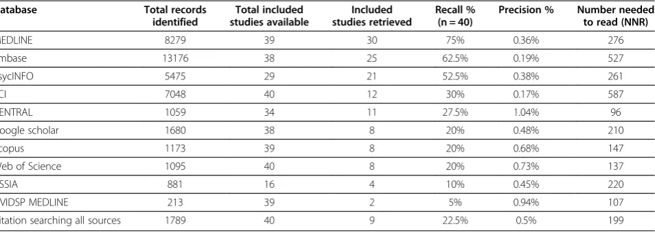 Table 4 Records identified by each of the bibliographic databases and citation tracking resources