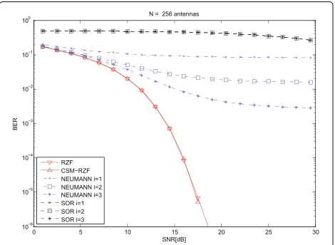 Fig. 1 Average sum rate performance comparison for 256 × 16massive MIMO System in Rayleigh fading channels