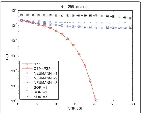 Fig. 3 BER performance comparison for 256 × 32 massive MIMOSystem in Rayleigh fading channels