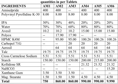 Table 1: Formulation of the Amisulpride OD Tablets (400mg)                                                                    
