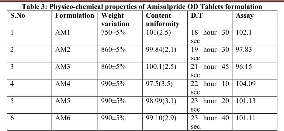 Table 3: Physico-chemical properties of Amisulpride OD Tablets formulation 