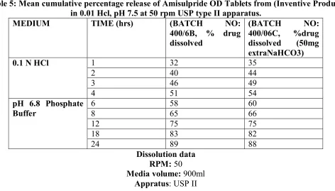 Table 5: Mean cumulative percentage release of Amisulpride OD Tablets from (Inventive Product) 