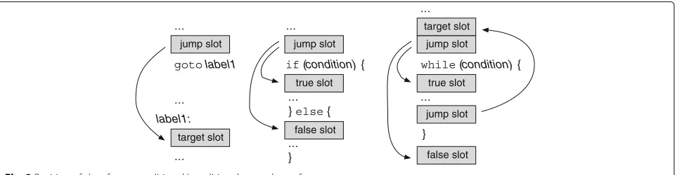 Fig. 3 Position of slots for unconditional/conditional control transfer statements