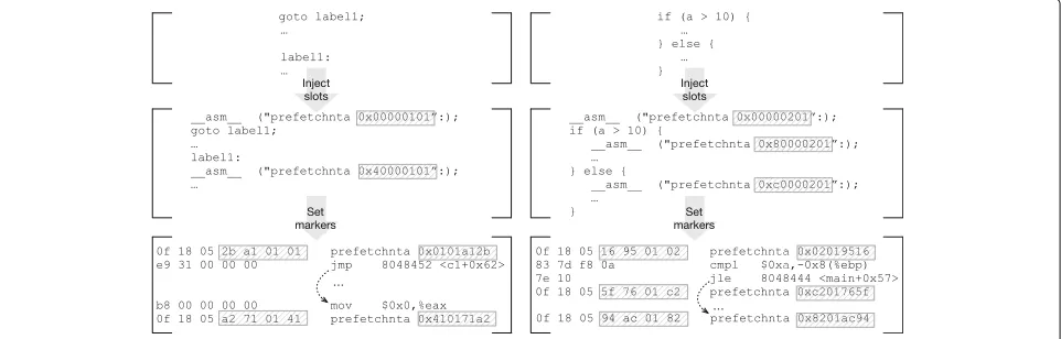 Fig. 4 Example of the CodeDog process to inject slots and set semantics markers