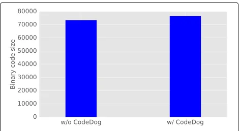 Fig. 5 Storage overhead of CodeDog