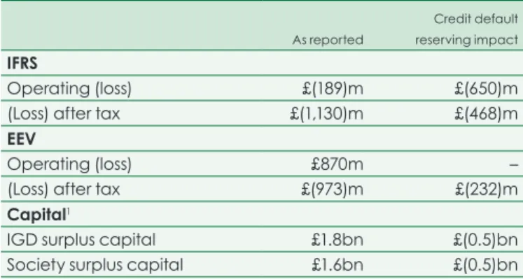 Fig 1. Summary of Financial Impacts Arising from Credit  Default Reserving As reported Credit default  reserving impact IFRS Operating (loss) £(189)m £(650)m