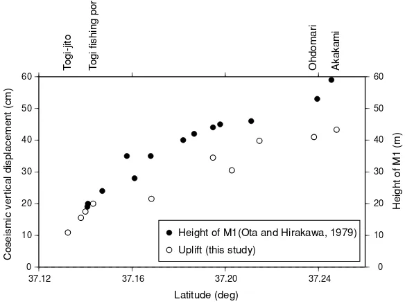 Fig. 10.Comparison of the observed coseismic vertical displacement in this study (open circles) in cm with the height of the marine terrace of M1reported by Ota and Hirakawa (1979) (solid circles) in m plotted as a function of the latitude of the sites.