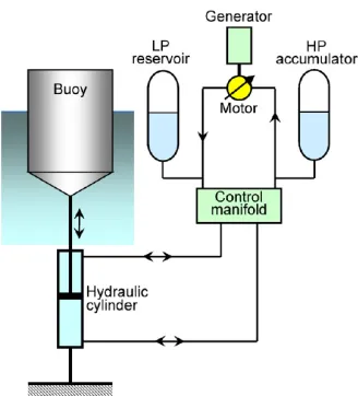 Figure 3  Hydraulic PTO System Operating in Heave (from Bhatt et al., 2016). 