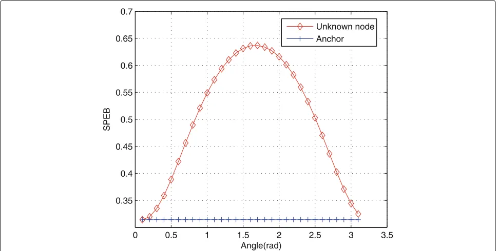 Fig. 1 Network deployment of a target and three different neighbors