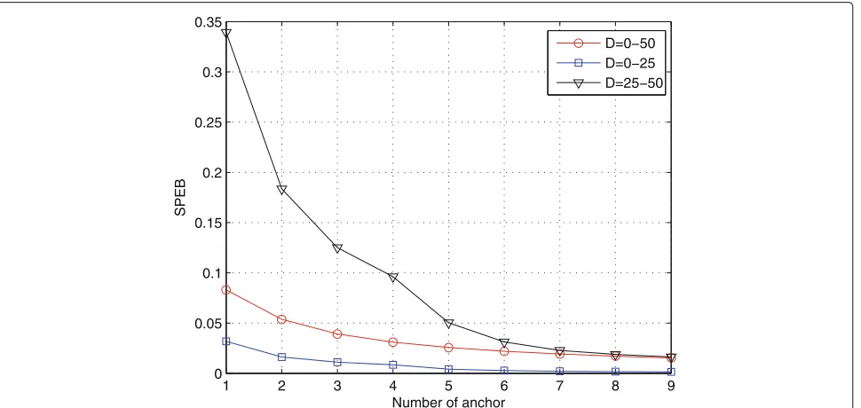 Fig. 3 Neighbor distribution depending on the distance to target