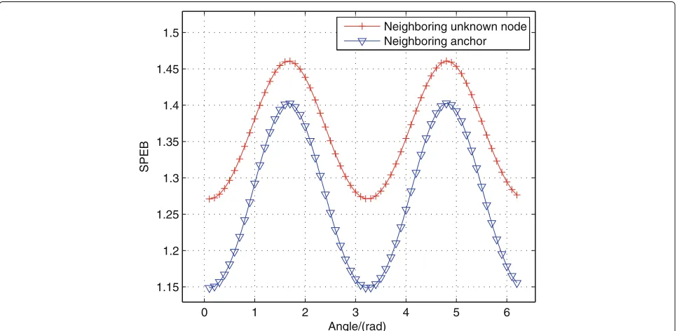 Fig. 5 Network node distribution of one fixed anchor and two moving neighbors