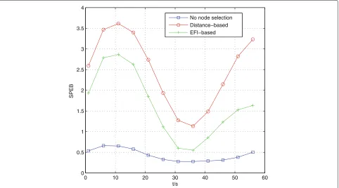 Fig. 7 Distribution of network nodes