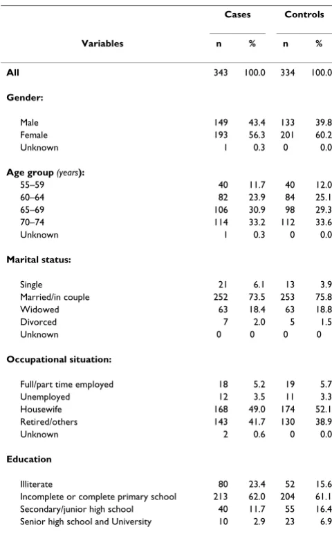 Table 1: Distribution of socio-demographic characteristics of cases and controls