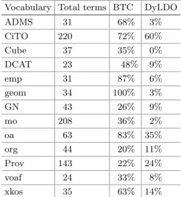 Fig. 5. The amount of triples that the adopted newly created classes and properties of the Wikidata vocabulary after parsing Wikidata RDF dump ﬁles.