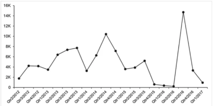 Fig. 2. The use of gn:Country class in the DyLDO dataset.