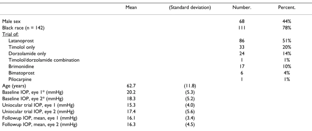 Table 1: Characteristics of subjects (n = 154) and glaucoma drug trials (n = 168)