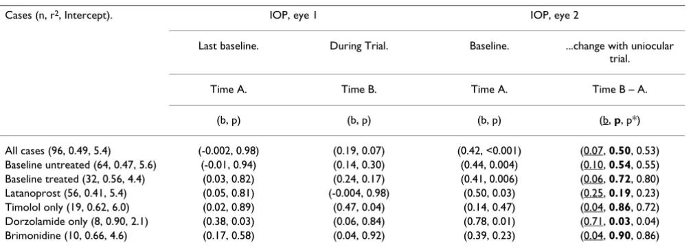 Table 2: Prediction of the average intraocular pressure in the initially treated eye (eye 1) following a uniocular trial by multivariable linear regression
