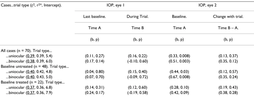Table 4: Predictors of the average intraocular pressure in the initially treated eye (eye 1) following a uniocular trial and subsequent binocular trial of medication by multivariable linear regression.