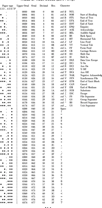 TABLE OF ASCII CODES APPENDIX 1 (Zero 