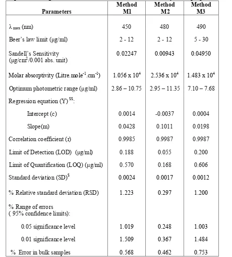 Table 3: Optical and Regression characteristics, Precision and Accuracy of the proposed methods  