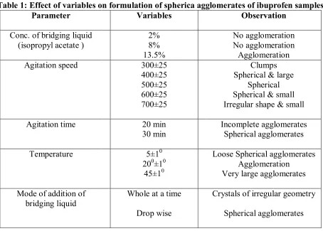 Table 1: Effect of variables on formulation of spherica agglomerates of ibuprofen samples 
