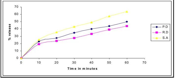 Figure 6: Dissolution profile of ibuprofen crystals. P.D-Pure drug, R.D- Recrystallized drug- S.A- Spherical agglomerates 