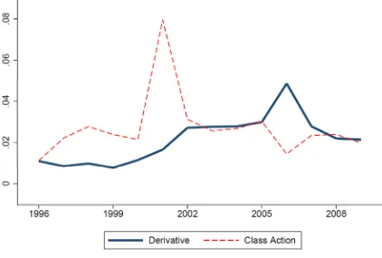 Figure 1 Derivative and Class Action Lawsuit Time Series 