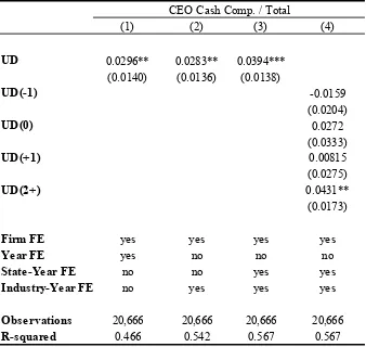 Table 7 Effect of UD laws on CEO compensation 
