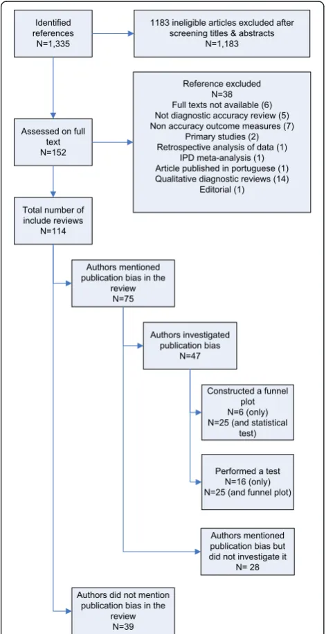 Figure 1 Flow chart of the selection process and characters ofthe included studies.