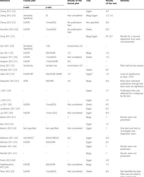 Table 1 Overview of the applied methods to investigate publication bias