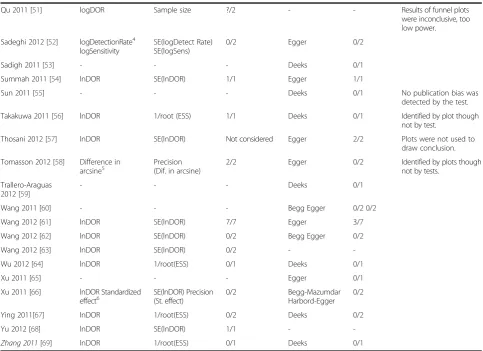 Table 2 Reported results of different tests to assess smallstudy in the included reviews (n=41)