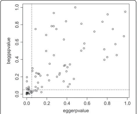 Figure 3 Comparison of the p-values of the Egger test (y-axis)and Deeks’ test (x-axis) in 92 meta-analyses