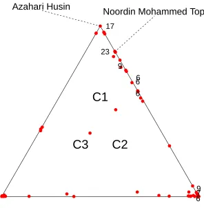 Figure 8: Three-class membership probabilities, Model A