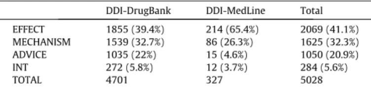 Fig. 1 shows some examples of annotated texts in the DDI corpus. This ﬁgure has been taken from the WBI corpora  repos-itory